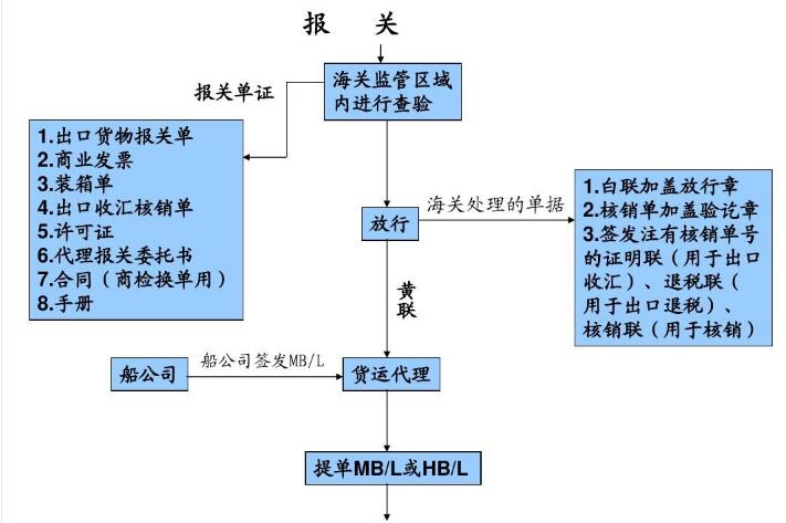 外贸出口流程12步骤,外贸新人必须了解的外贸出口流程-图3