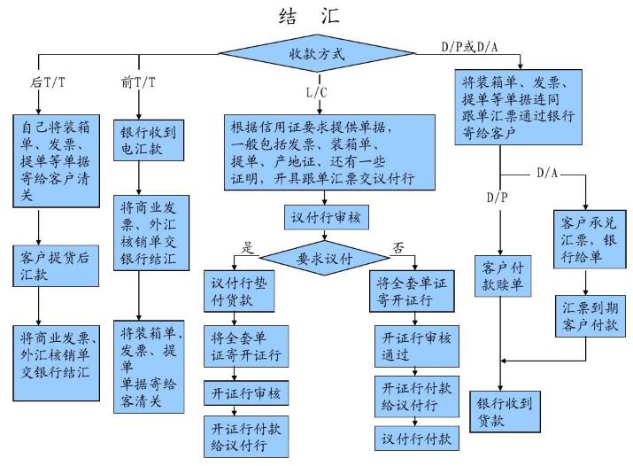 外贸出口流程12步骤,外贸新人必须了解的外贸出口流程-图4